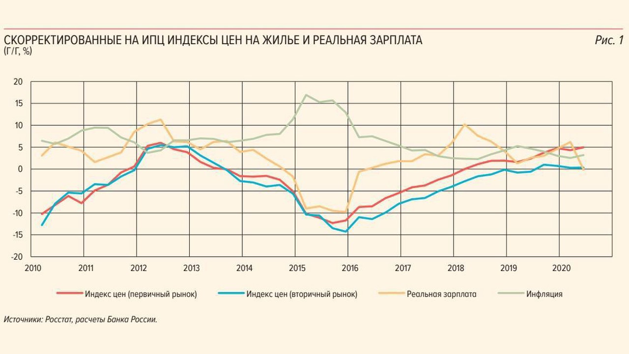 Как изменились цены на жилье. Рост цен на недвижимость за последние 10 лет. Цены на жилье динамика по годам. Рост стоимости недвижимости в Москве. Динамика цен на жилье.