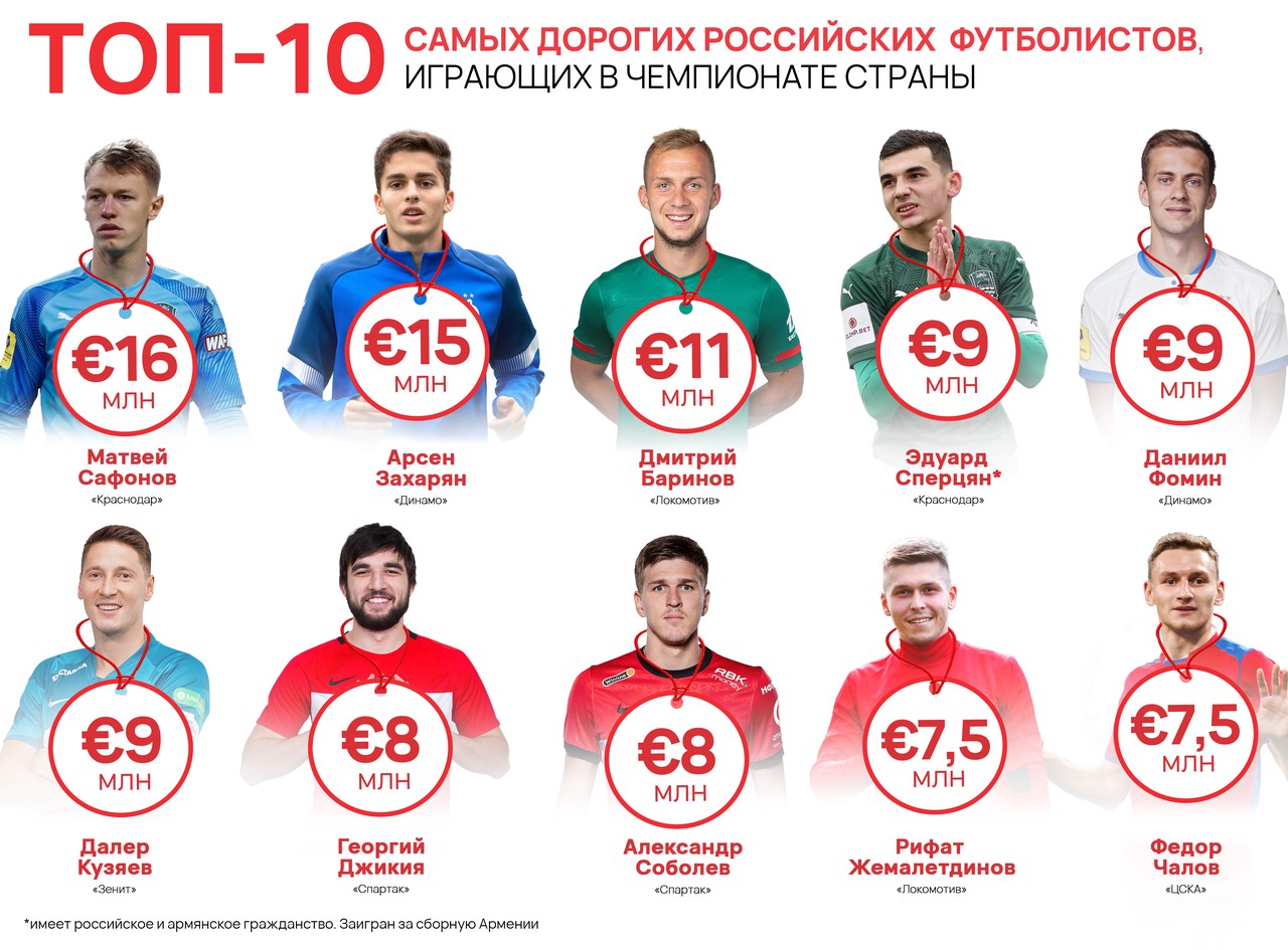 Футбол над санкциями: почему спрос на российских игроков в Европе не снижается
