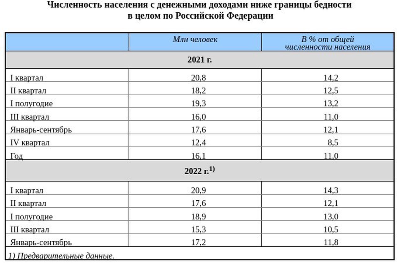 Загадка: в России стало меньше бедных, но доходы снизились