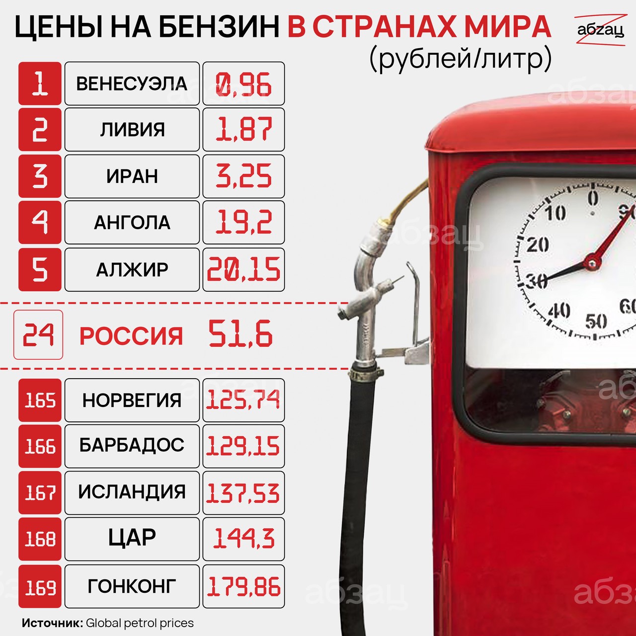 Налоги в литре: почему в Казахстане бензин стоит вдвое меньше, чем в России