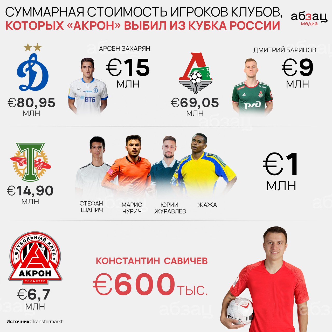 Стоимость Захаряна из «Динамо» превышает цену всех игроков «Акрона», вместе взятых 