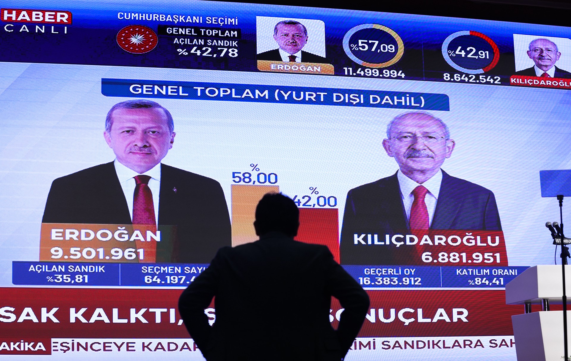 Эрдоган, по предварительным данным, побеждает во втором туре выборов президента Турции