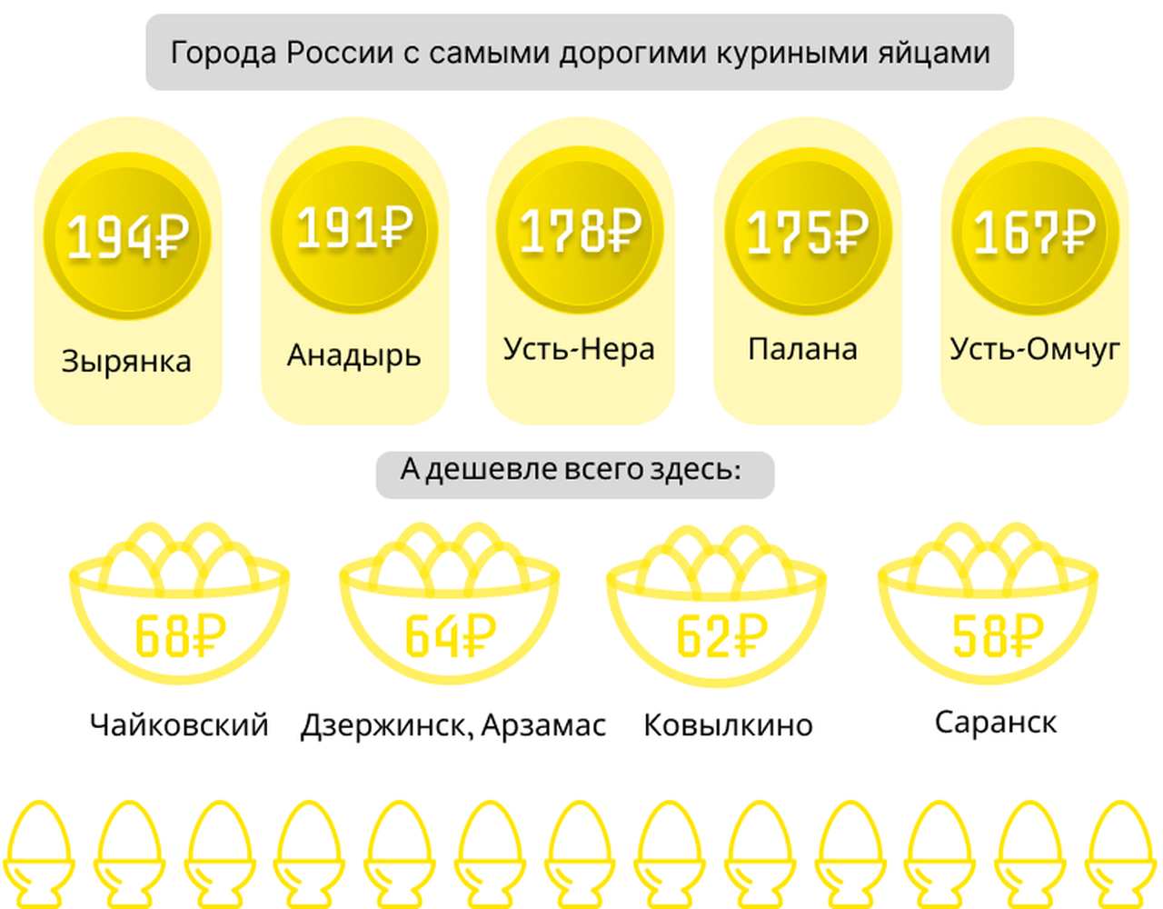 В Росстате назвали города России с самыми дорогими яйцами