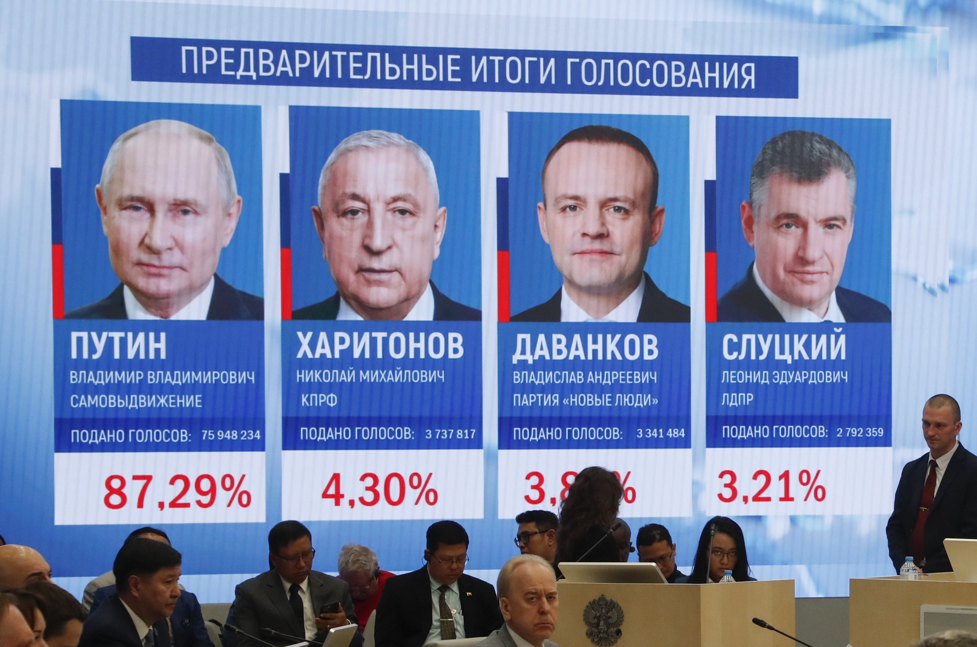 Путин набирает 87,3% голосов после обработки 99,94% протоколов