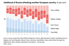 Фото © ecfr.eu / Вероятность нападения России на другую европейскую страну