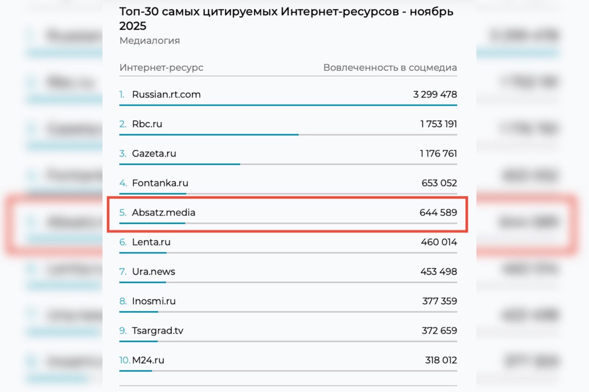 «Абзац» вновь вошел в топ-5 самых цитируемых интернет-ресурсов рейтинга «Медиалогии»