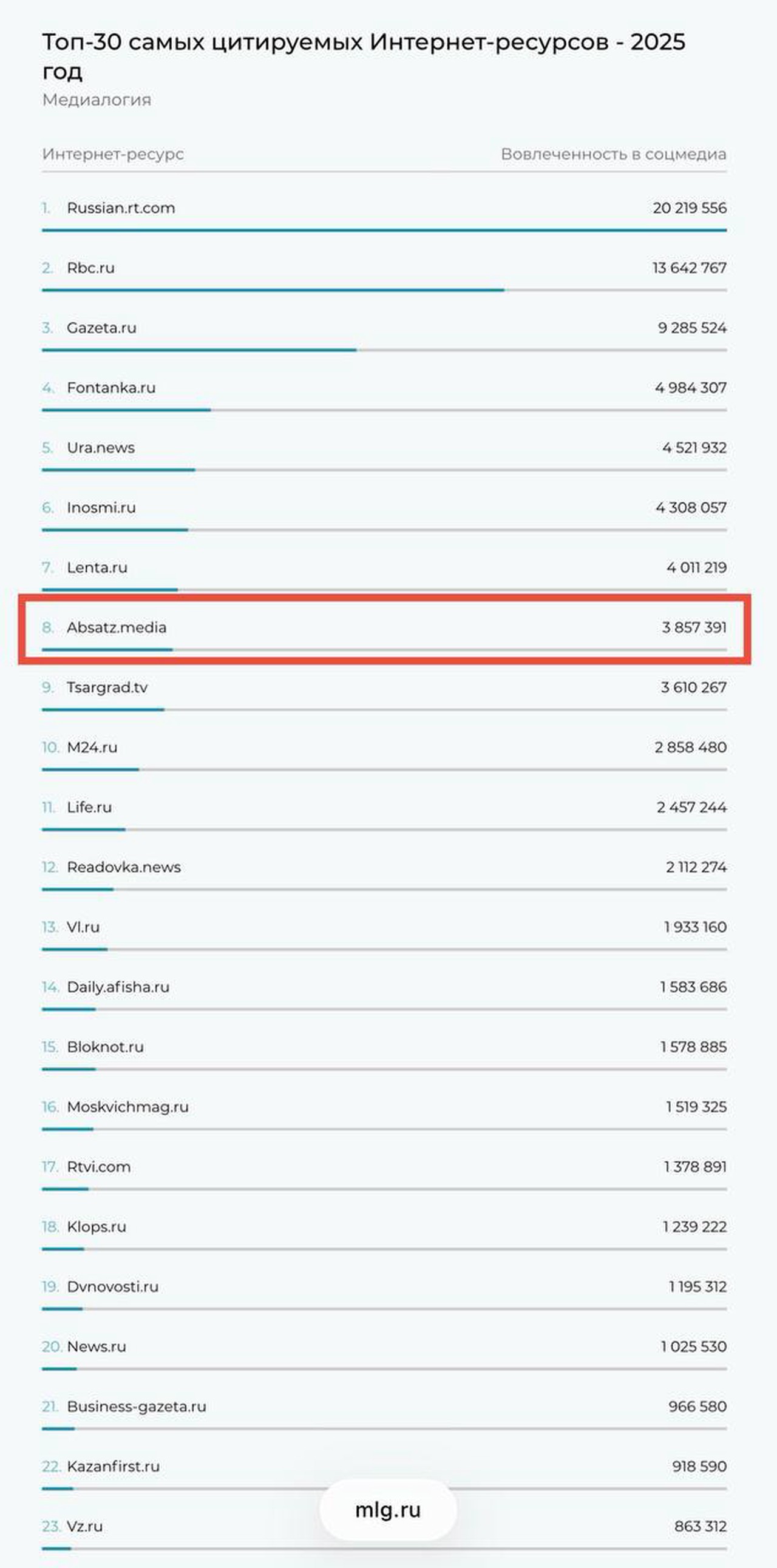 «Абзац» вошел в топ самых цитируемых СМИ России по итогам 2025 года
