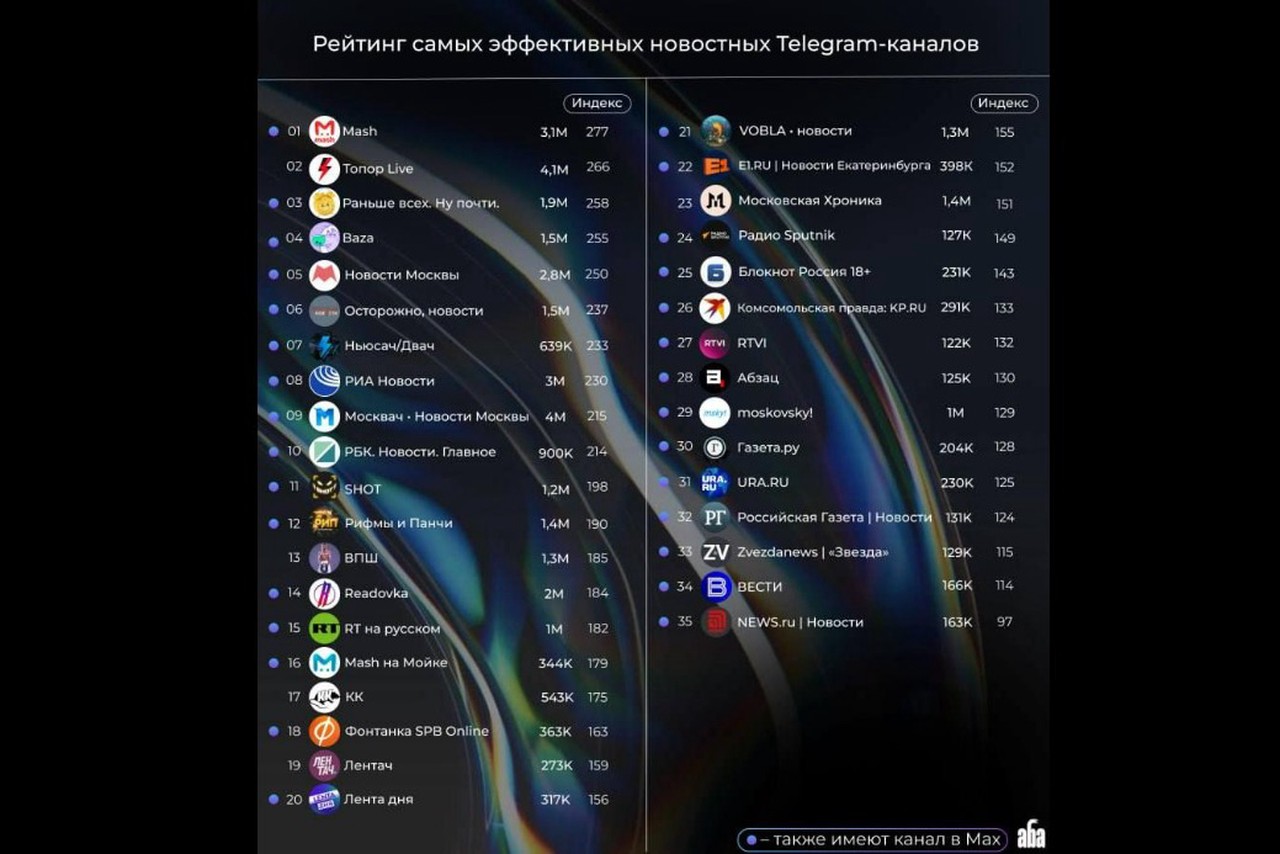 «Абзац» вошел в топ-30 самых эффективных Telegram-каналов России